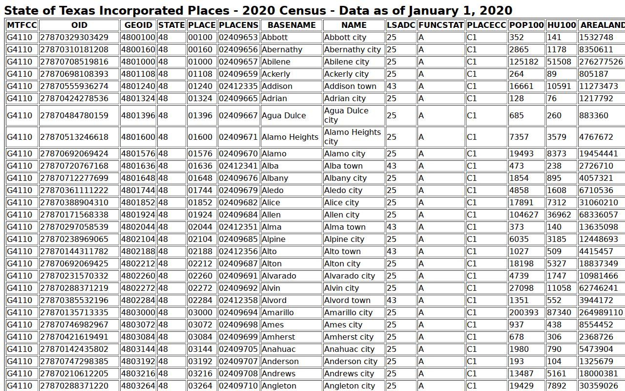 Silverton, Briscoe County warrant records, 2020 incorporated-place population row